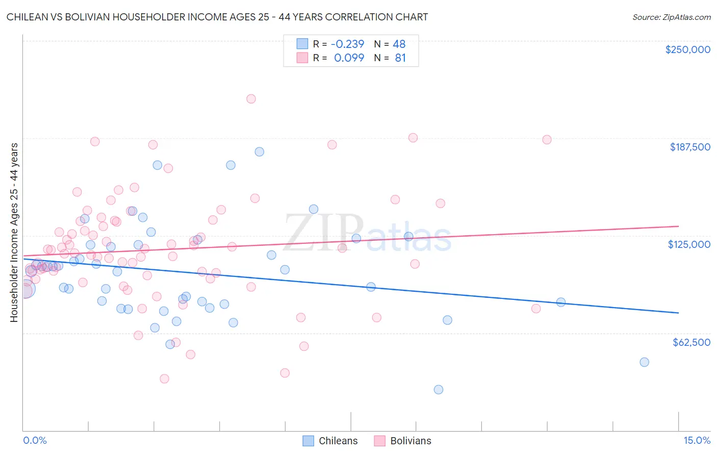 Chilean vs Bolivian Householder Income Ages 25 - 44 years