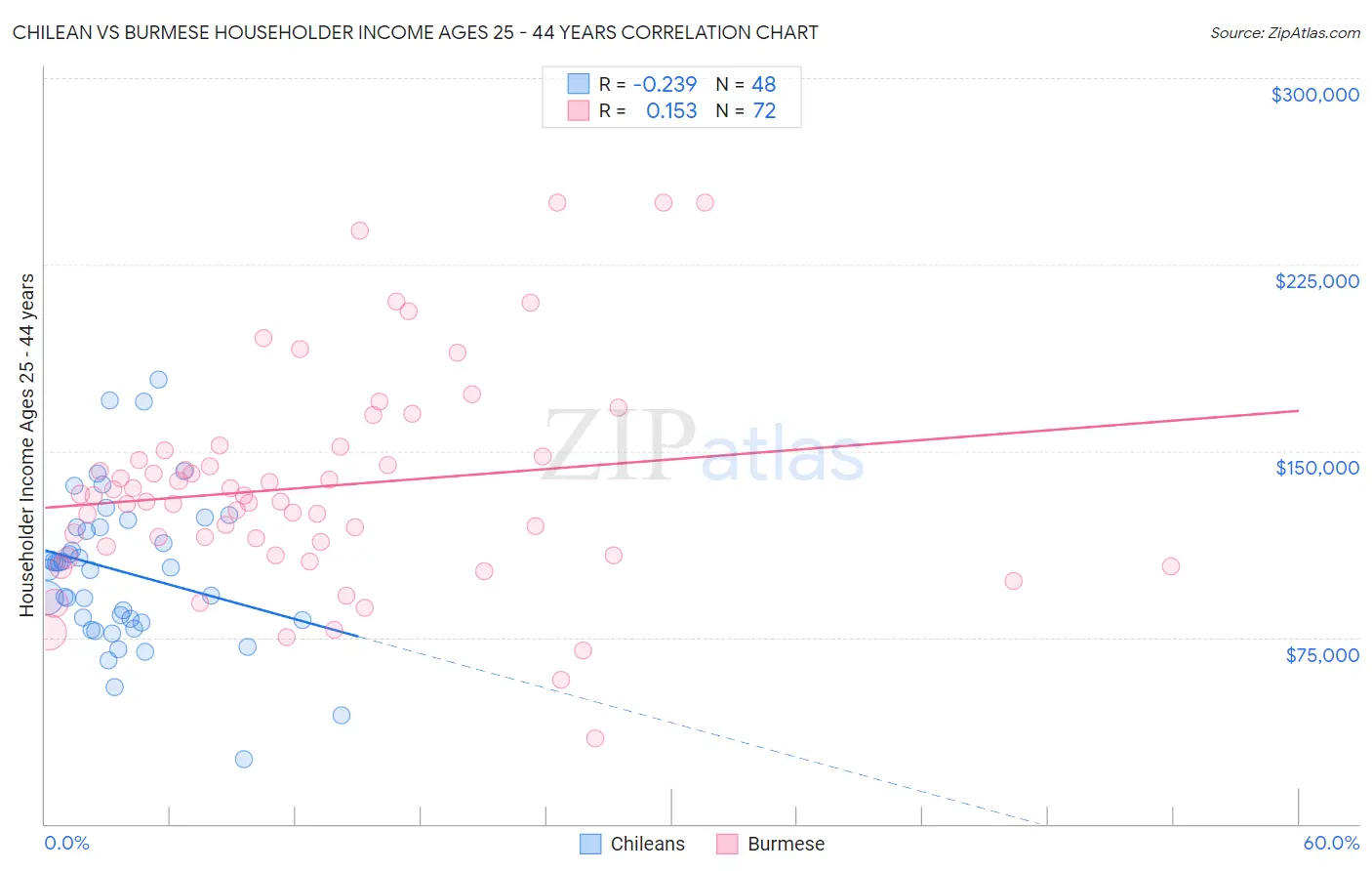 Chilean vs Burmese Householder Income Ages 25 - 44 years