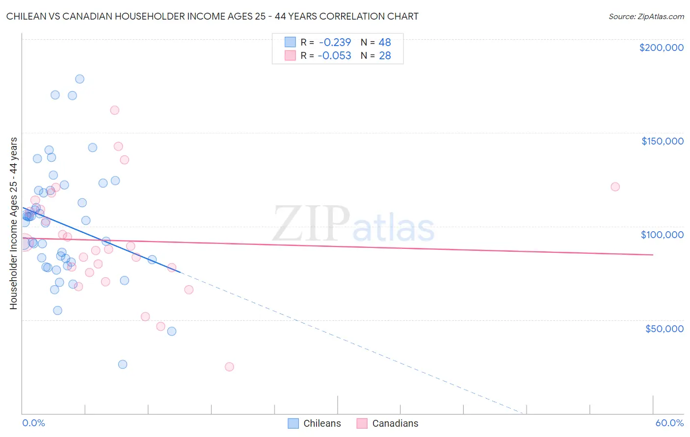 Chilean vs Canadian Householder Income Ages 25 - 44 years