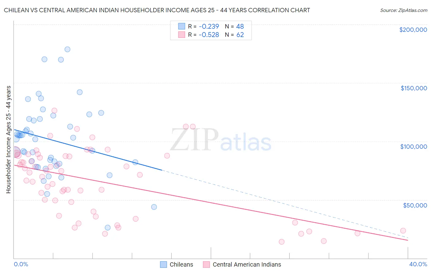 Chilean vs Central American Indian Householder Income Ages 25 - 44 years