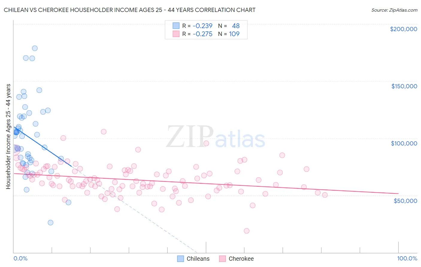 Chilean vs Cherokee Householder Income Ages 25 - 44 years
