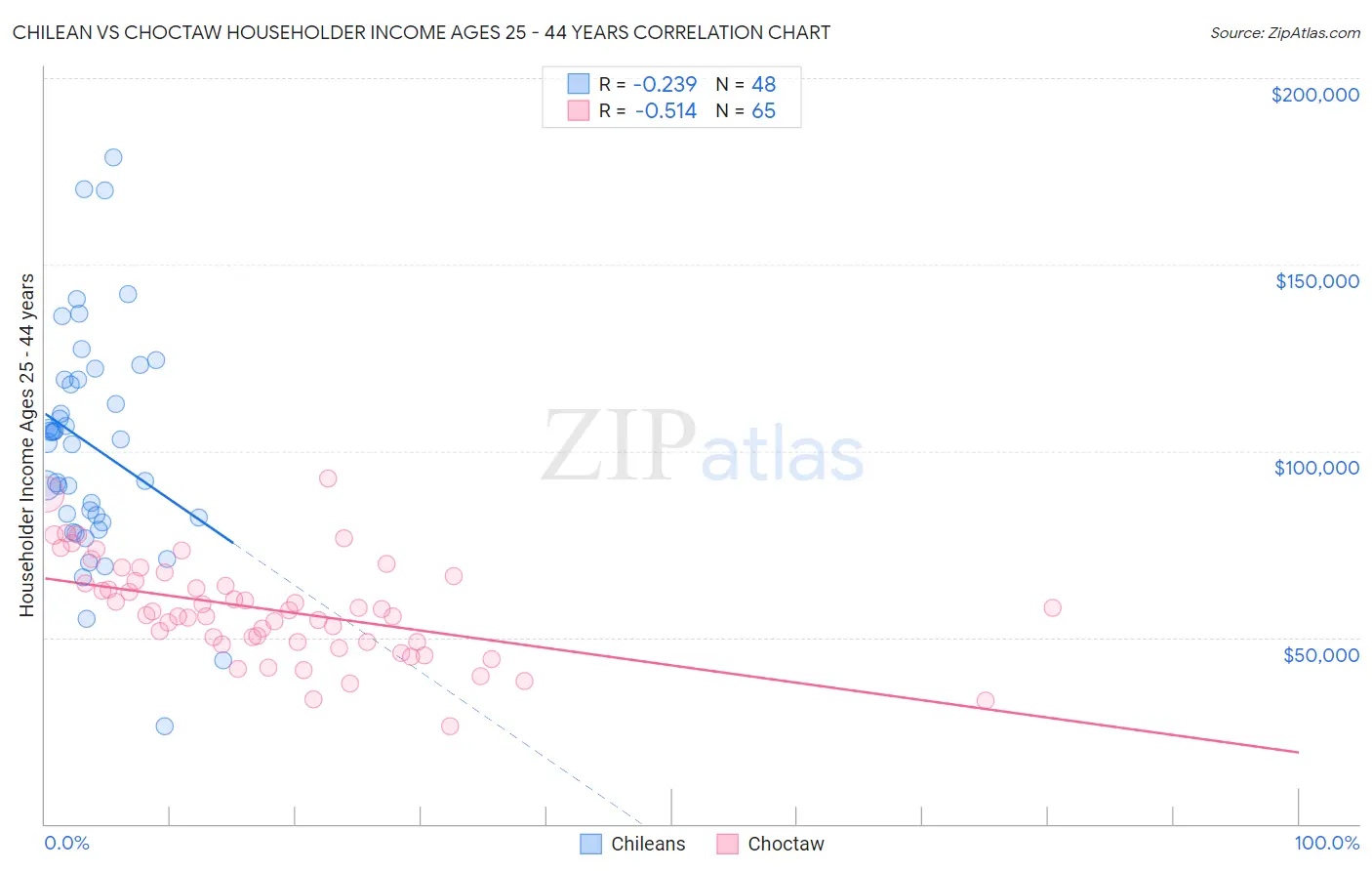 Chilean vs Choctaw Householder Income Ages 25 - 44 years