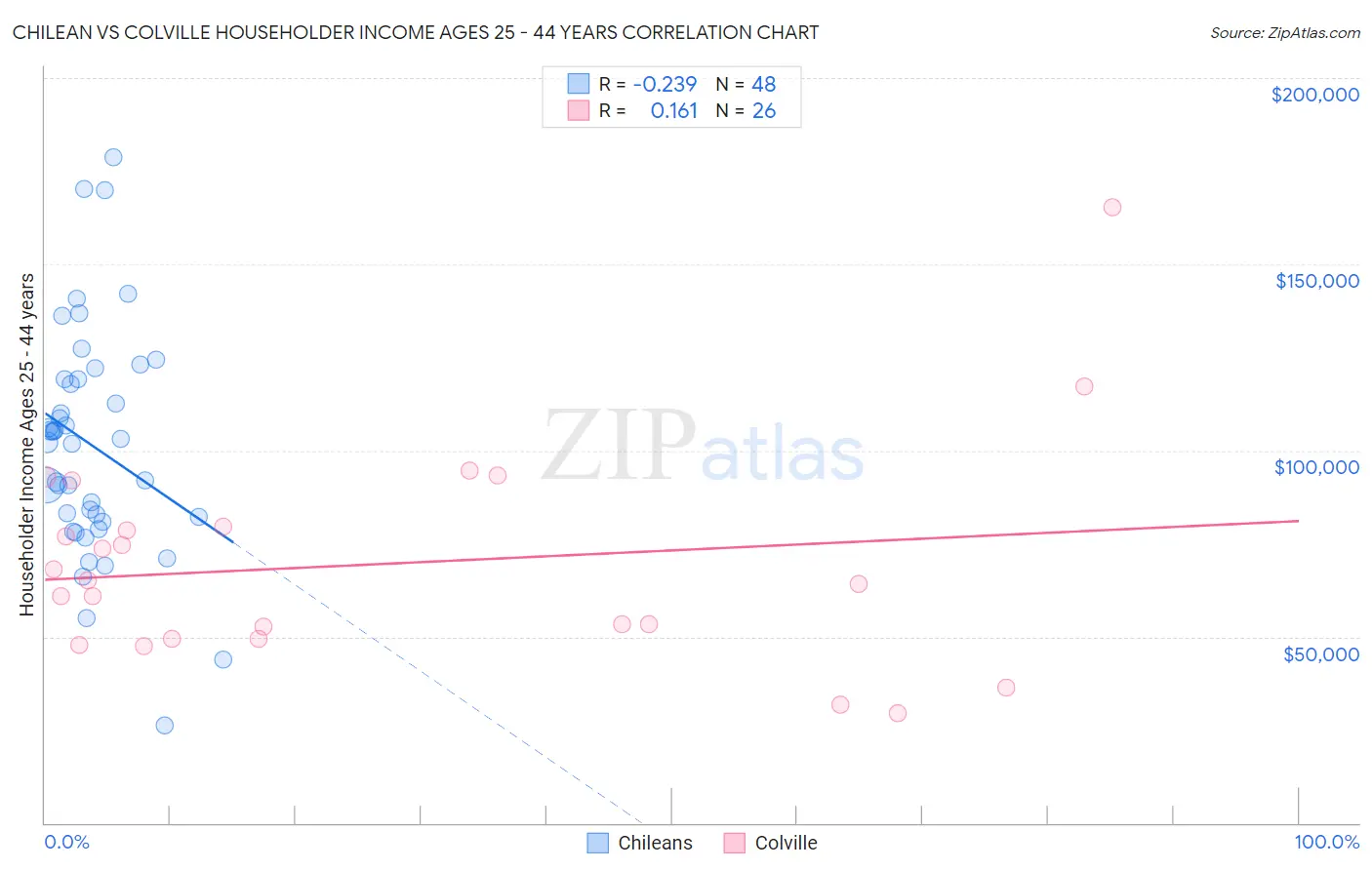 Chilean vs Colville Householder Income Ages 25 - 44 years