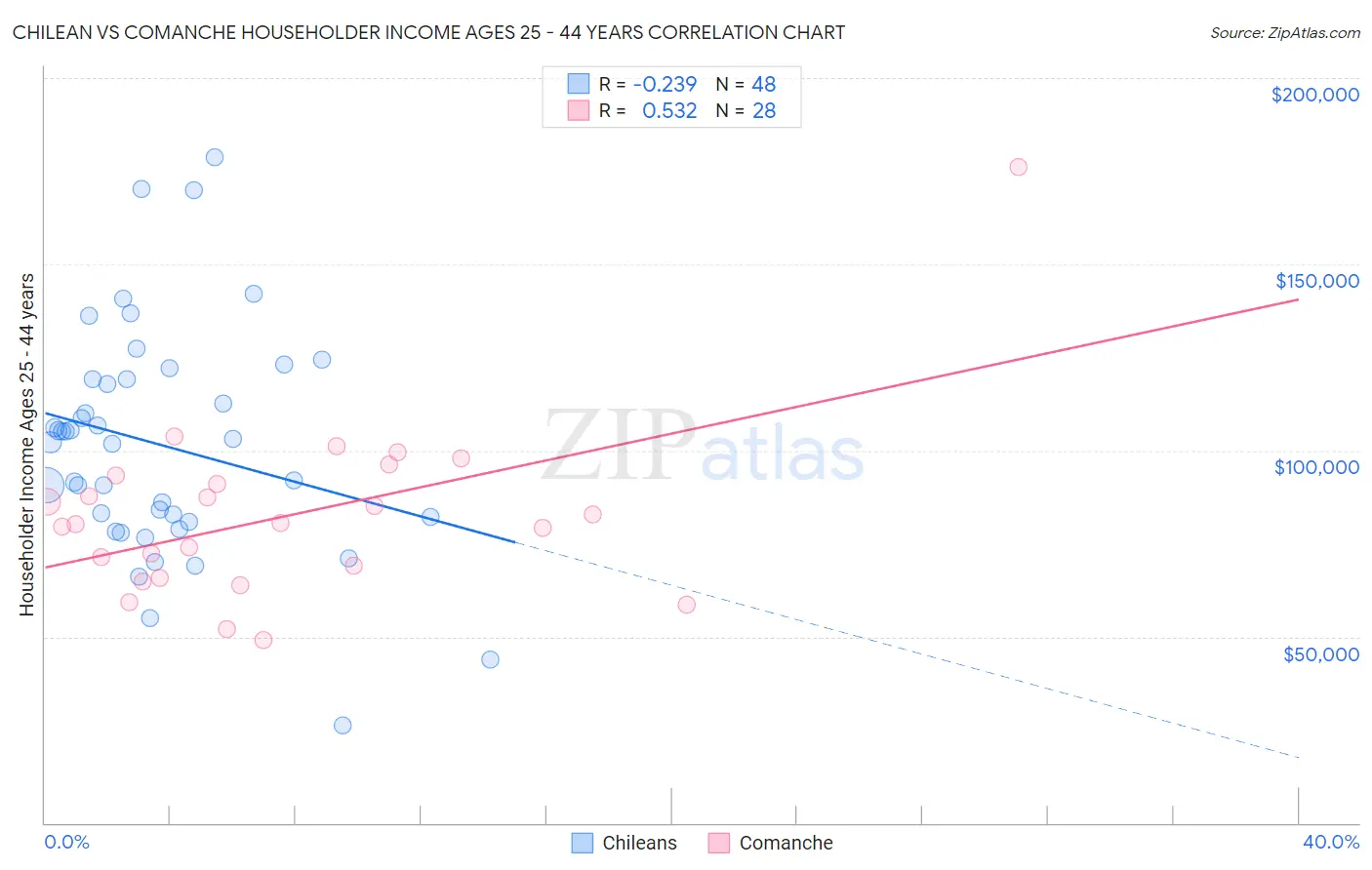 Chilean vs Comanche Householder Income Ages 25 - 44 years