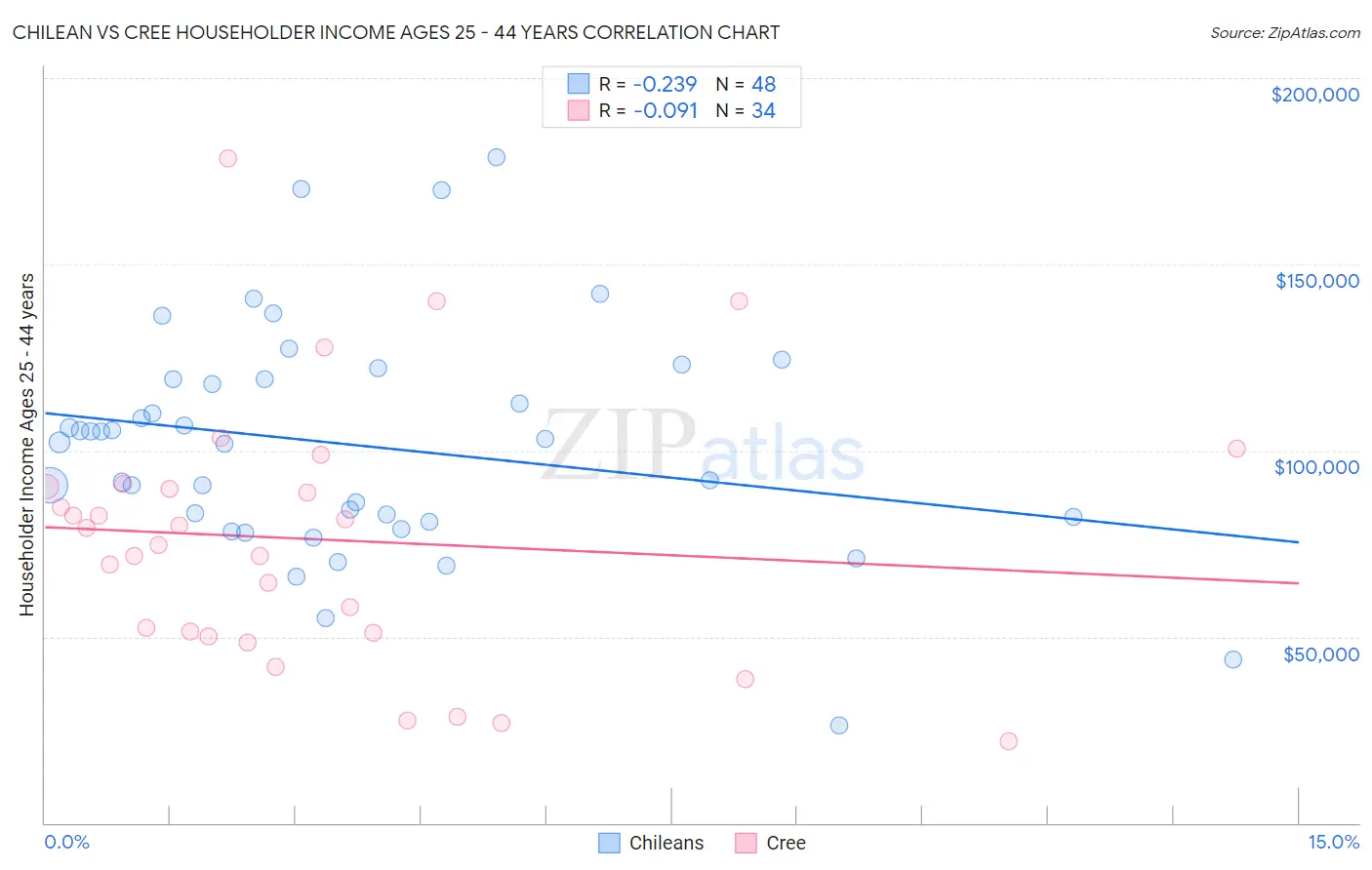Chilean vs Cree Householder Income Ages 25 - 44 years