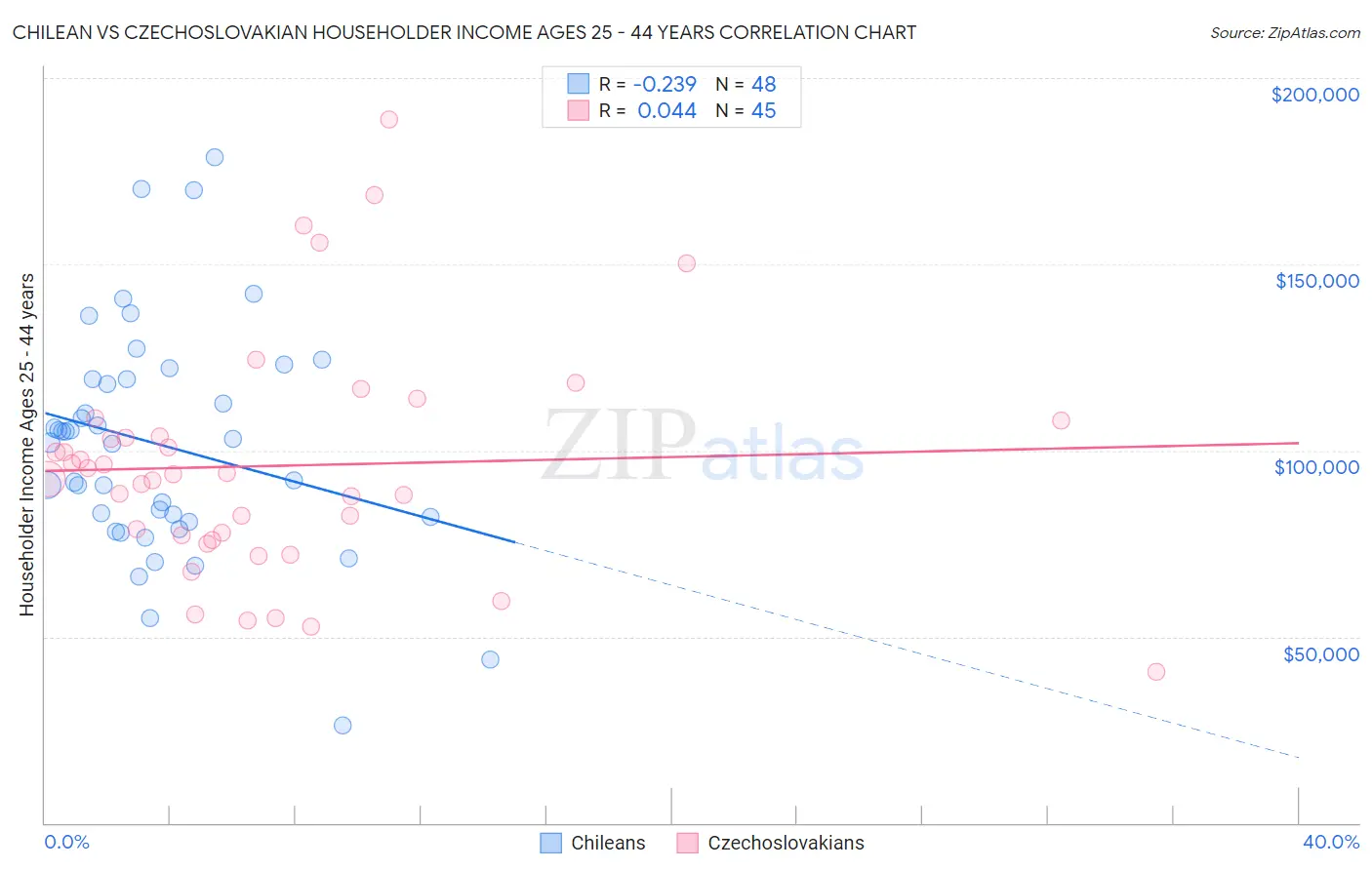 Chilean vs Czechoslovakian Householder Income Ages 25 - 44 years