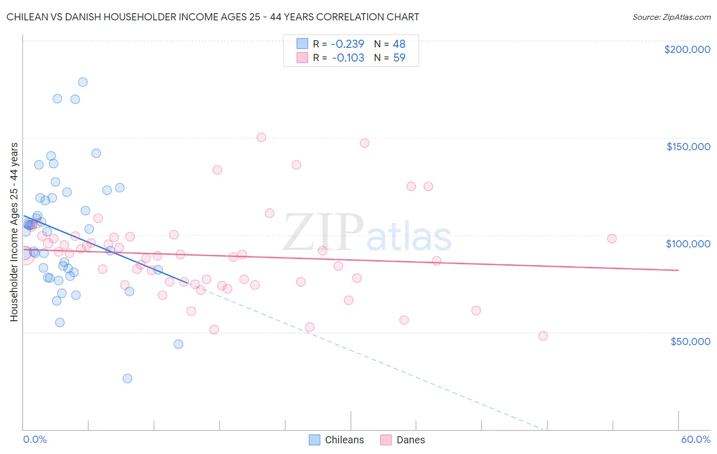 Chilean vs Danish Householder Income Ages 25 - 44 years