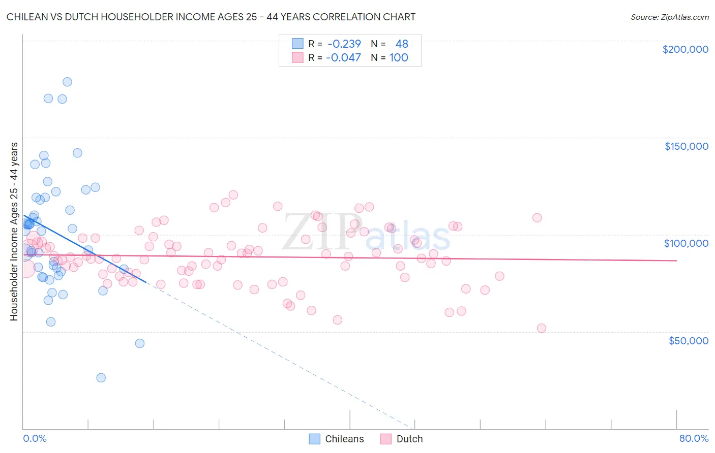 Chilean vs Dutch Householder Income Ages 25 - 44 years