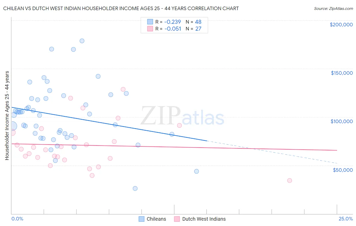 Chilean vs Dutch West Indian Householder Income Ages 25 - 44 years