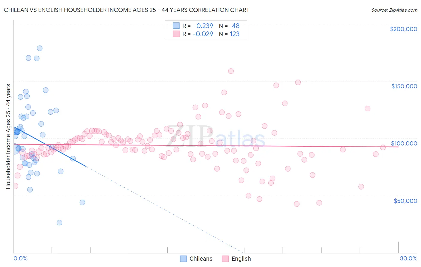 Chilean vs English Householder Income Ages 25 - 44 years
