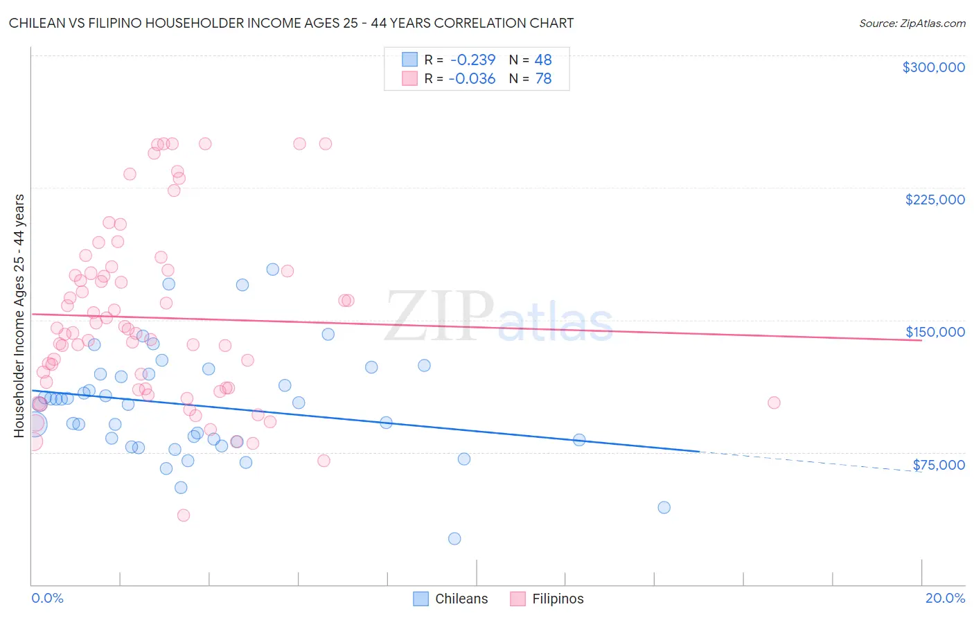 Chilean vs Filipino Householder Income Ages 25 - 44 years