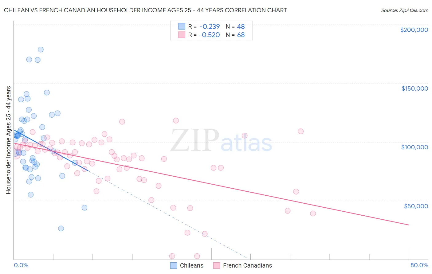 Chilean vs French Canadian Householder Income Ages 25 - 44 years