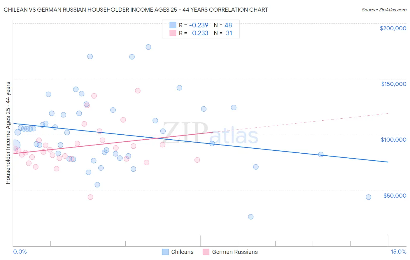 Chilean vs German Russian Householder Income Ages 25 - 44 years