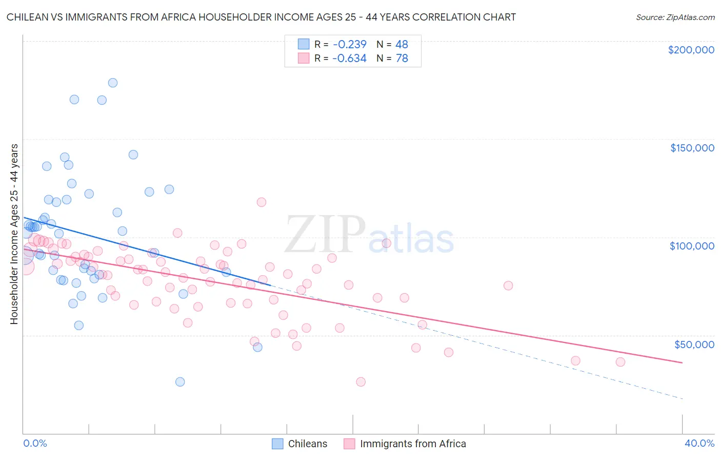 Chilean vs Immigrants from Africa Householder Income Ages 25 - 44 years