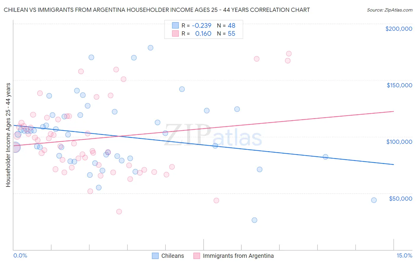 Chilean vs Immigrants from Argentina Householder Income Ages 25 - 44 years