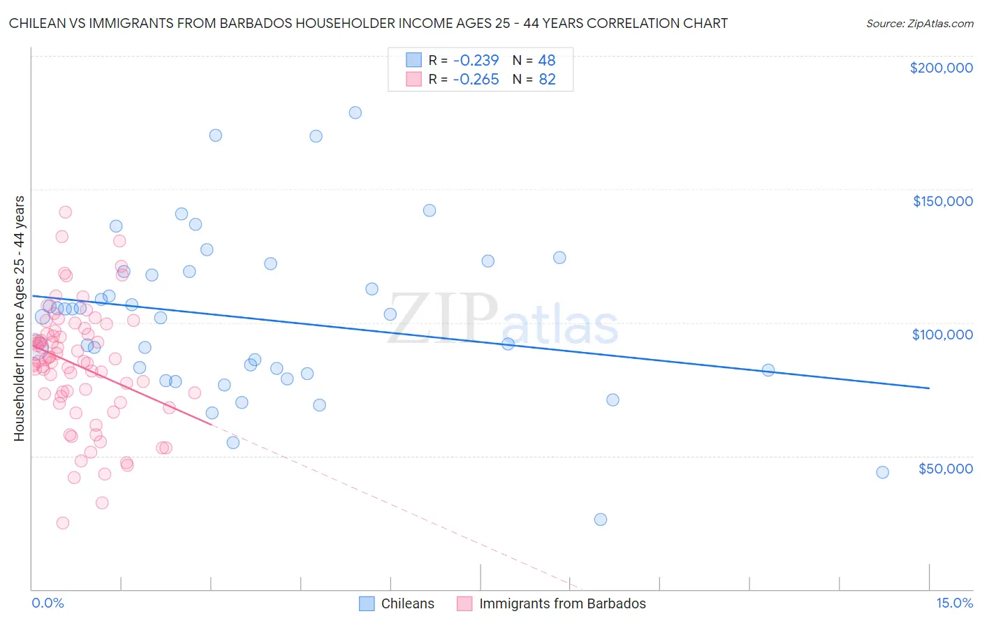 Chilean vs Immigrants from Barbados Householder Income Ages 25 - 44 years