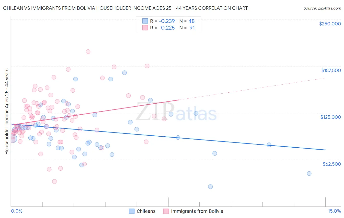 Chilean vs Immigrants from Bolivia Householder Income Ages 25 - 44 years