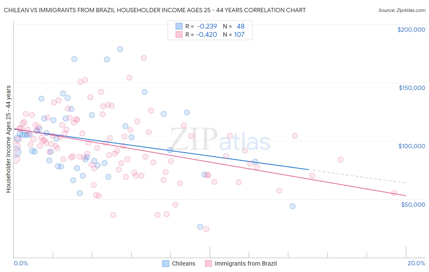 Chilean vs Immigrants from Brazil Householder Income Ages 25 - 44 years