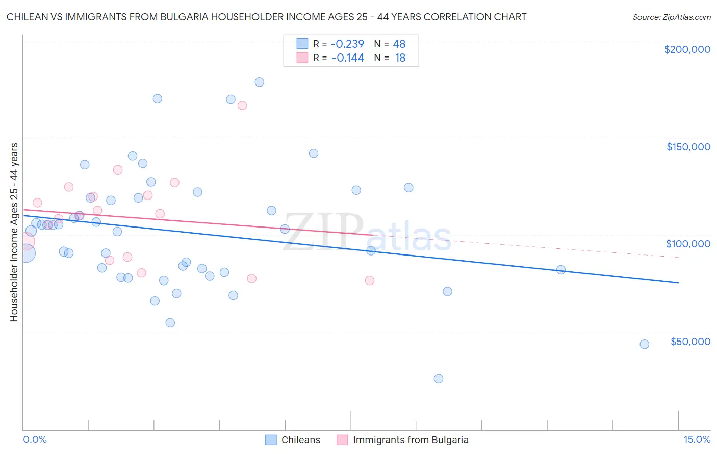 Chilean vs Immigrants from Bulgaria Householder Income Ages 25 - 44 years