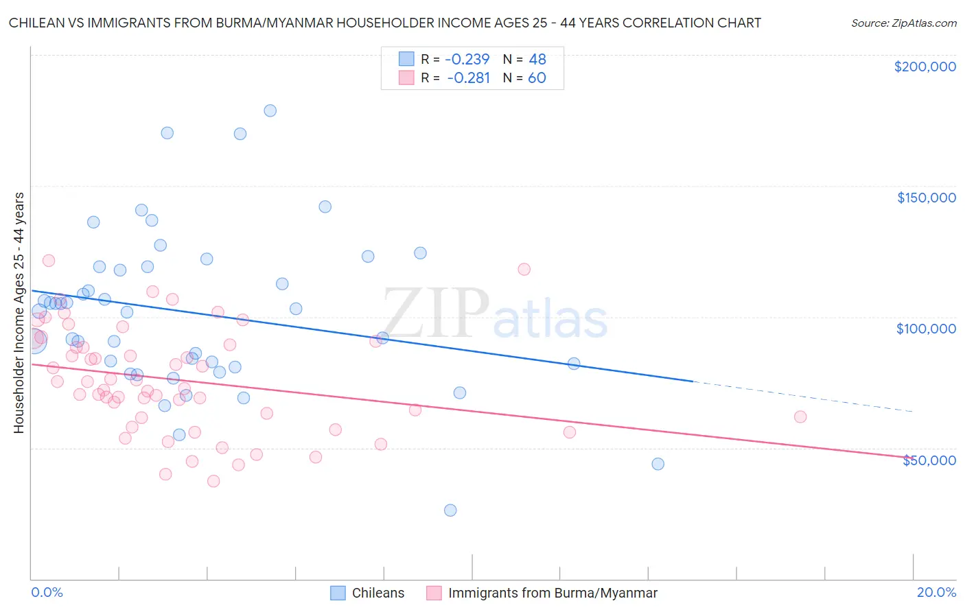 Chilean vs Immigrants from Burma/Myanmar Householder Income Ages 25 - 44 years