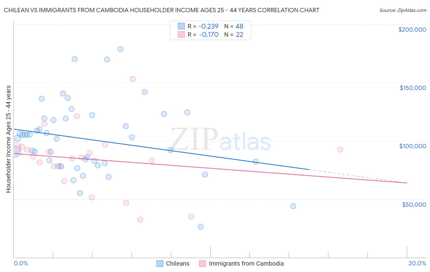 Chilean vs Immigrants from Cambodia Householder Income Ages 25 - 44 years