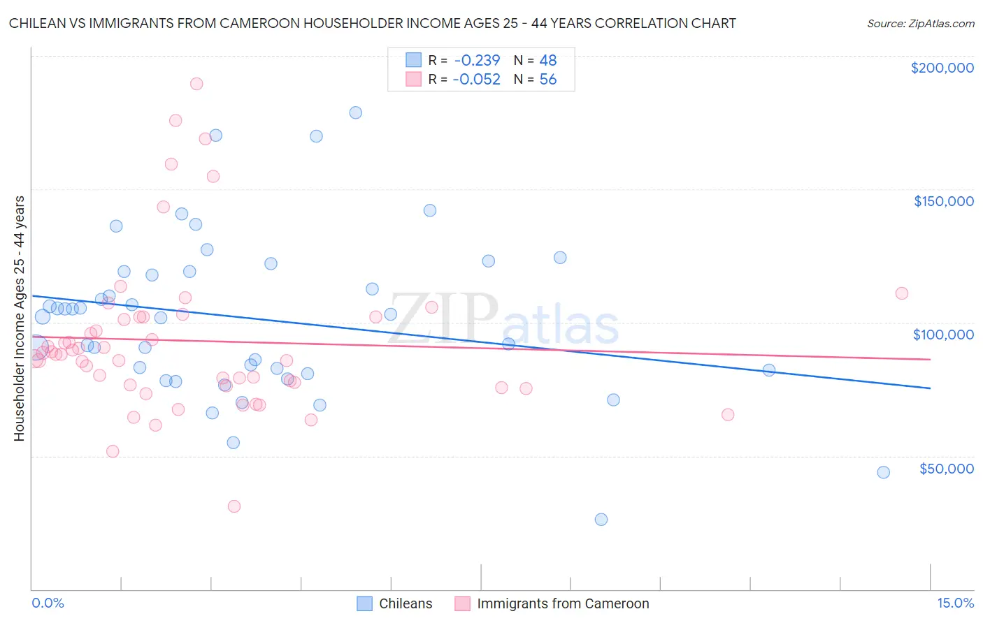 Chilean vs Immigrants from Cameroon Householder Income Ages 25 - 44 years