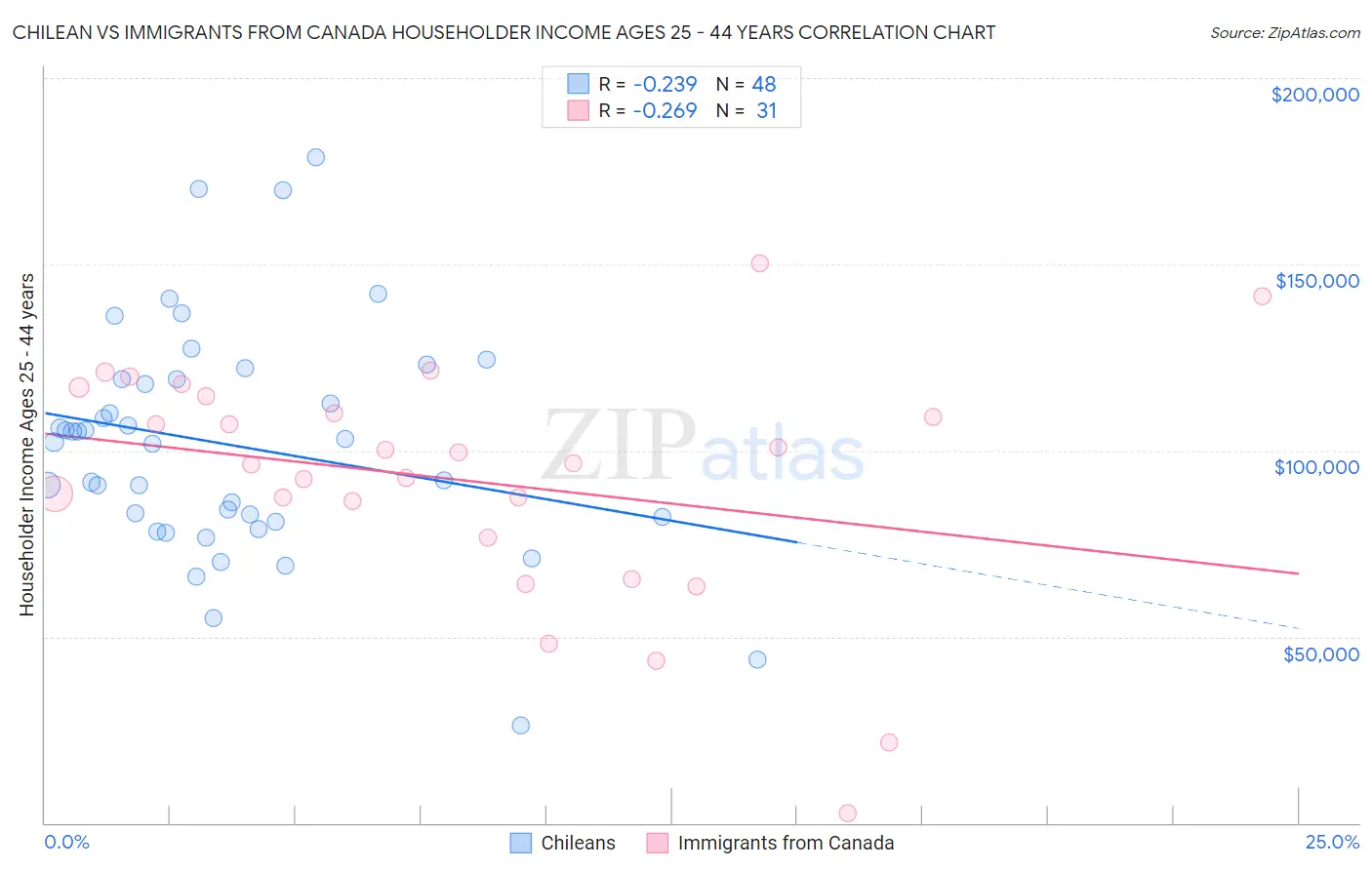 Chilean vs Immigrants from Canada Householder Income Ages 25 - 44 years