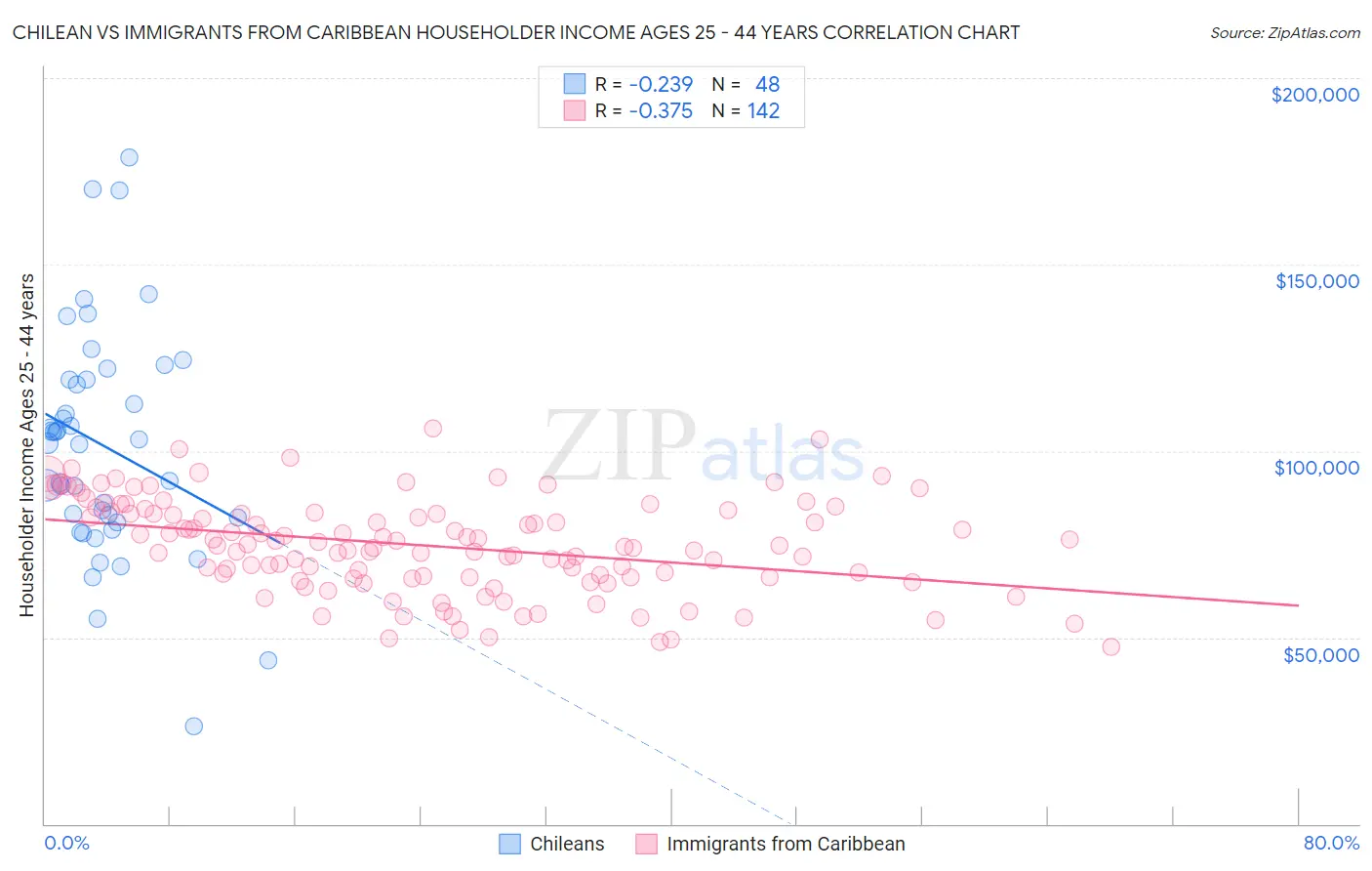 Chilean vs Immigrants from Caribbean Householder Income Ages 25 - 44 years