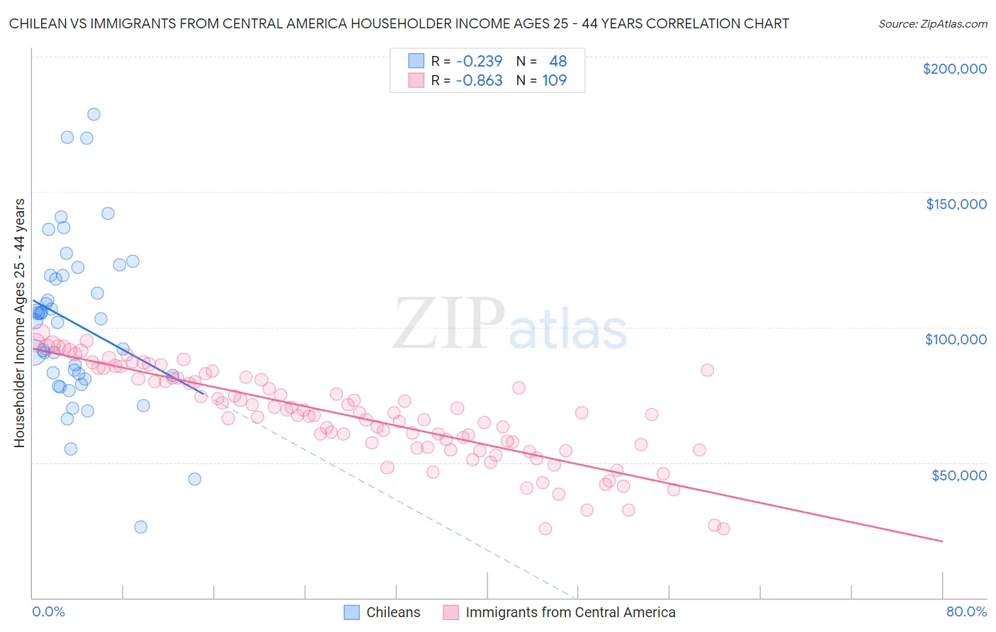 Chilean vs Immigrants from Central America Householder Income Ages 25 - 44 years