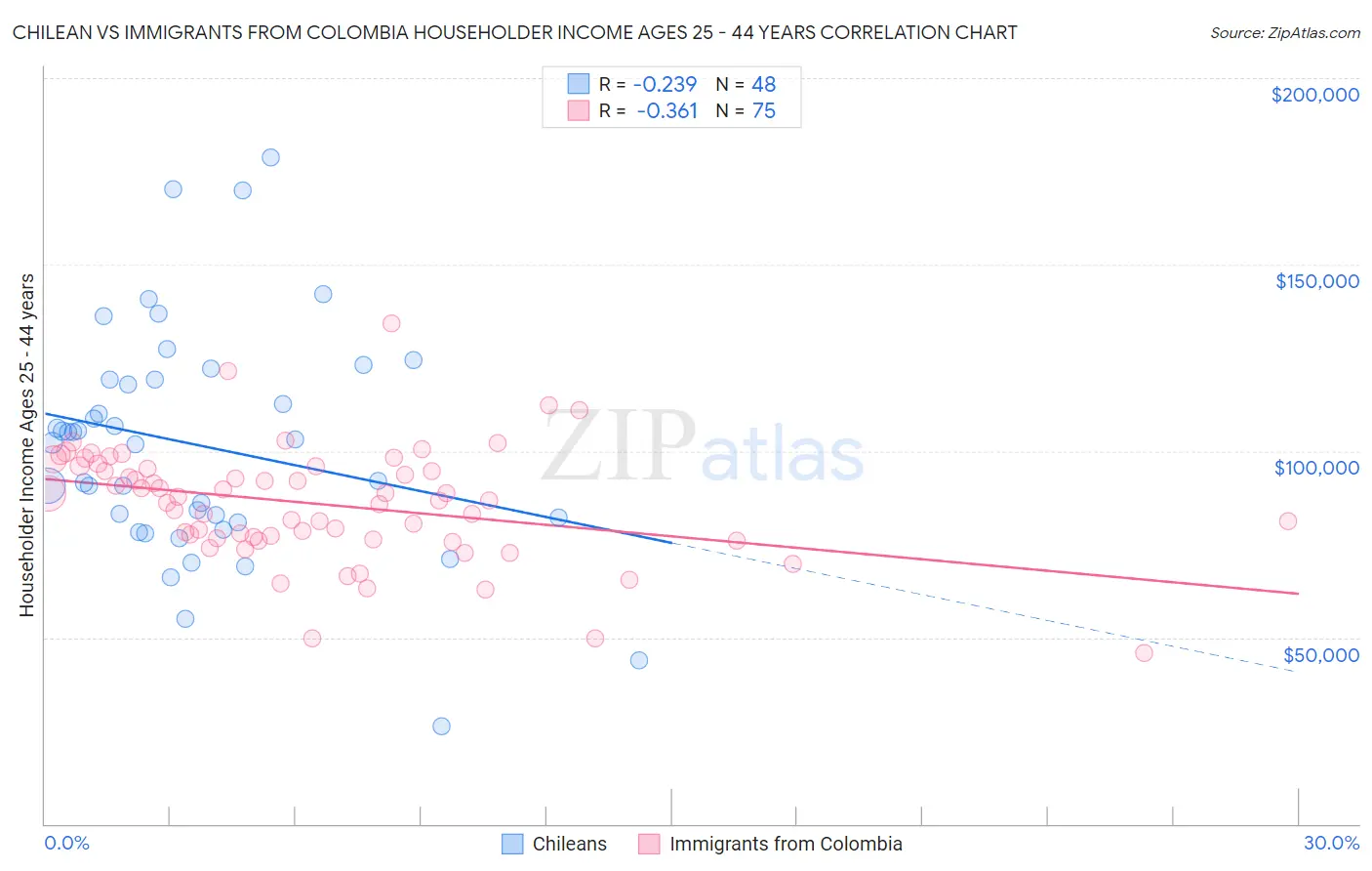 Chilean vs Immigrants from Colombia Householder Income Ages 25 - 44 years