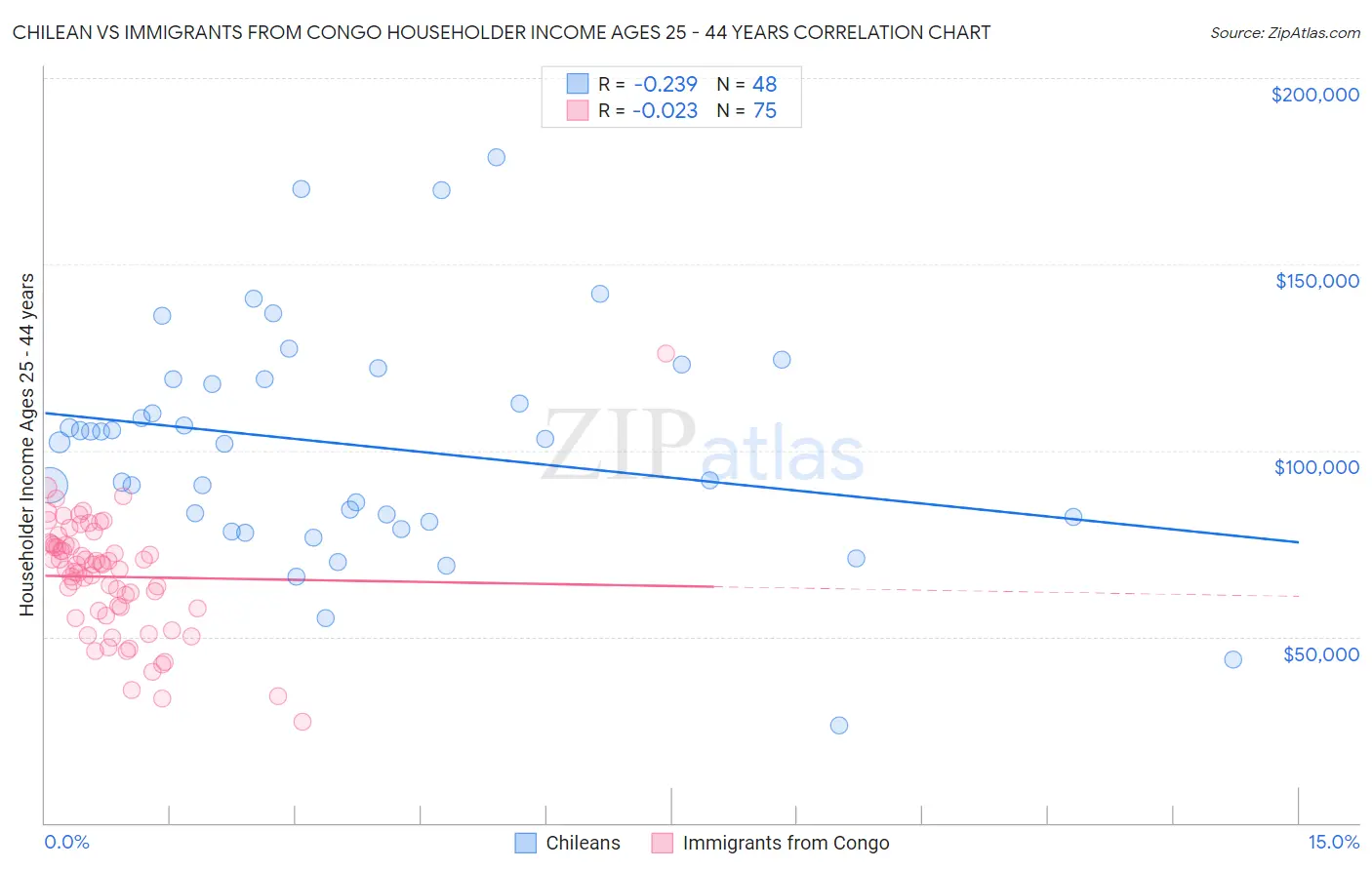 Chilean vs Immigrants from Congo Householder Income Ages 25 - 44 years