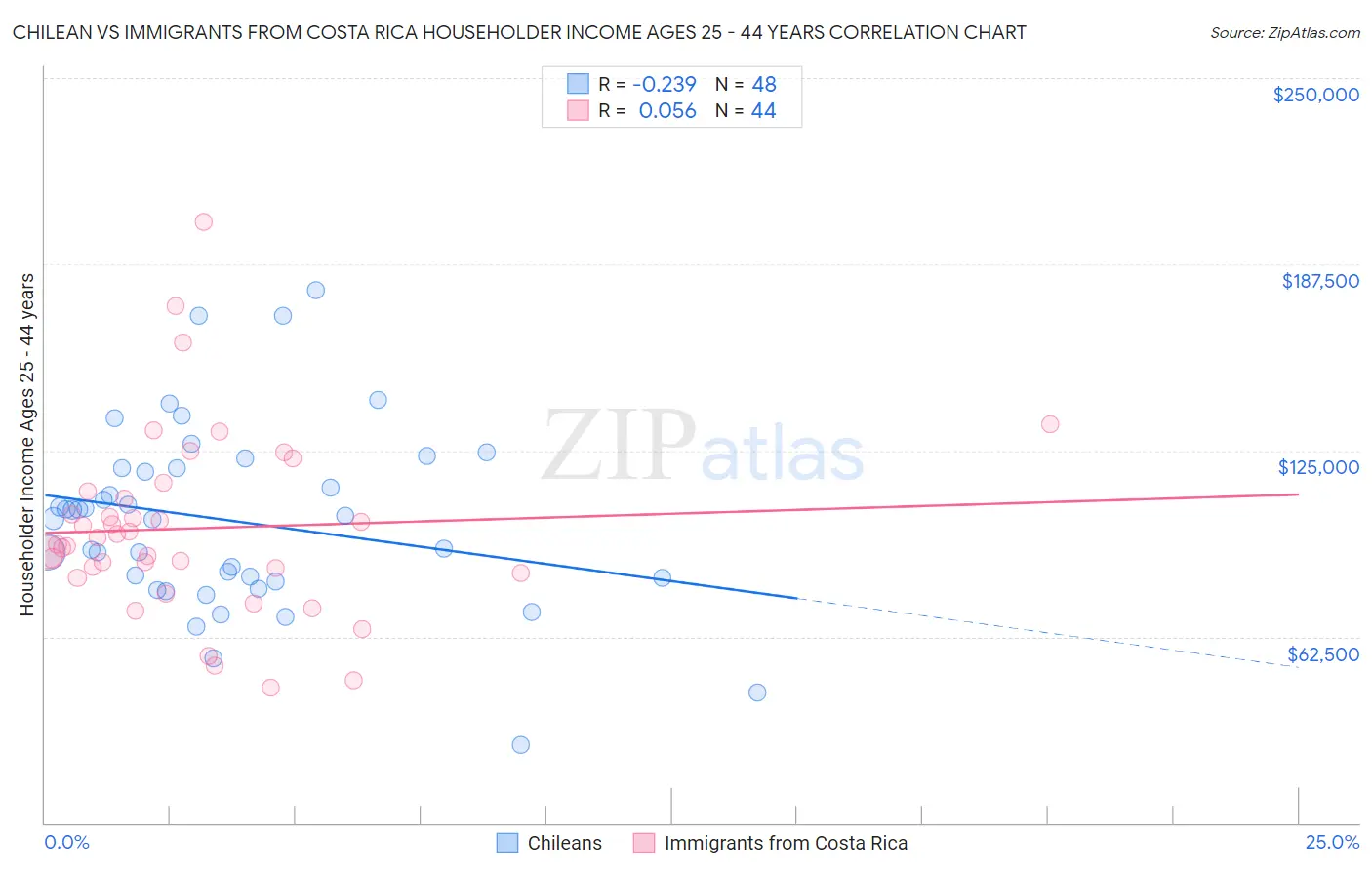 Chilean vs Immigrants from Costa Rica Householder Income Ages 25 - 44 years