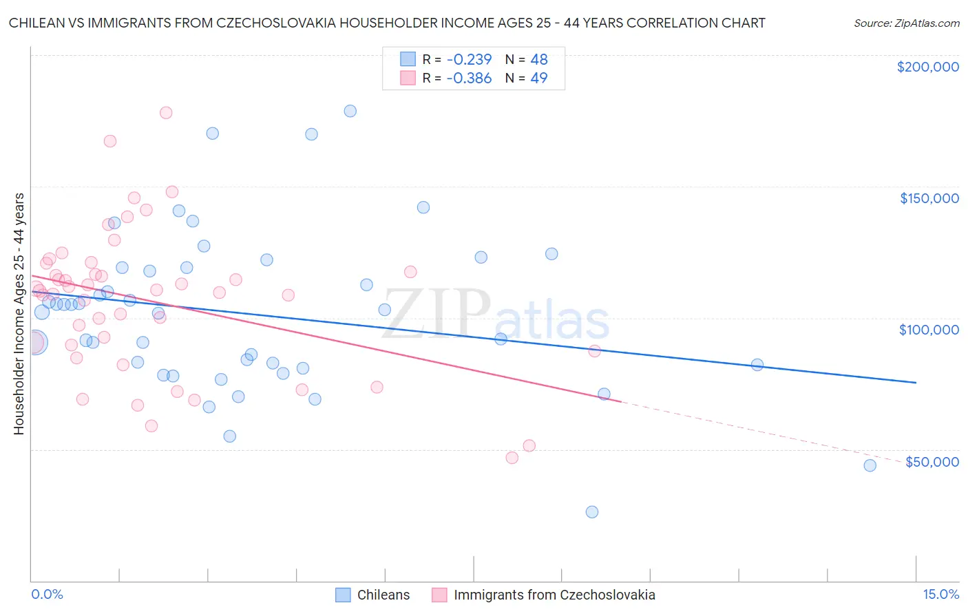 Chilean vs Immigrants from Czechoslovakia Householder Income Ages 25 - 44 years