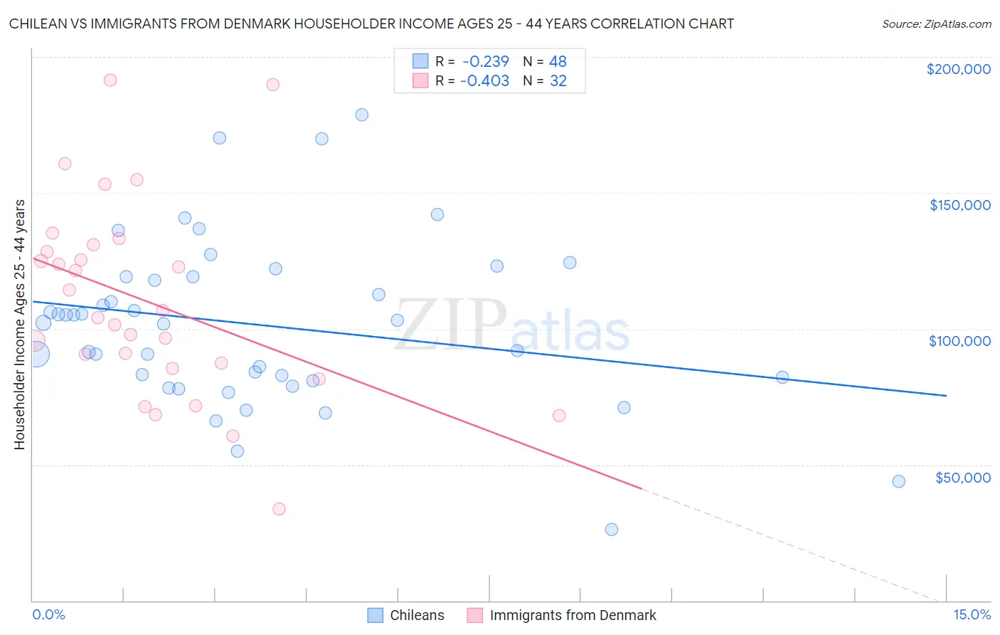 Chilean vs Immigrants from Denmark Householder Income Ages 25 - 44 years