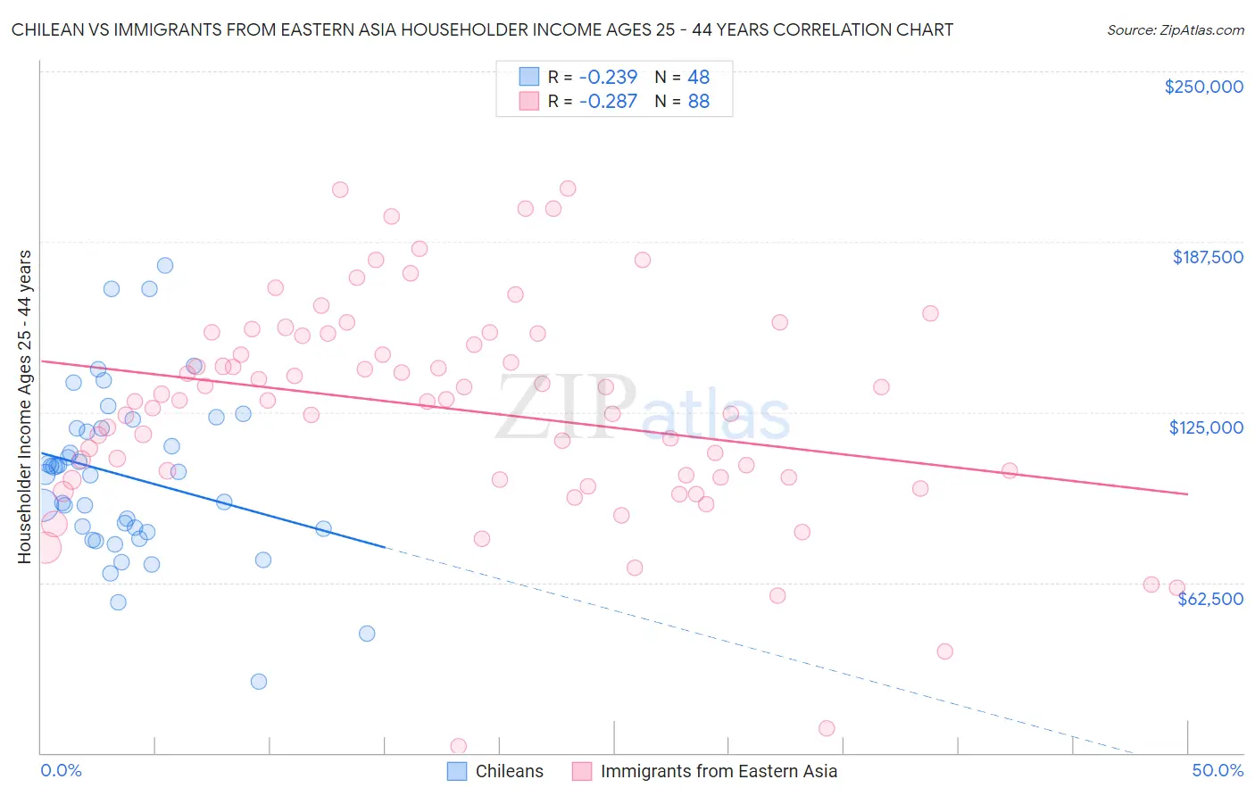 Chilean vs Immigrants from Eastern Asia Householder Income Ages 25 - 44 years