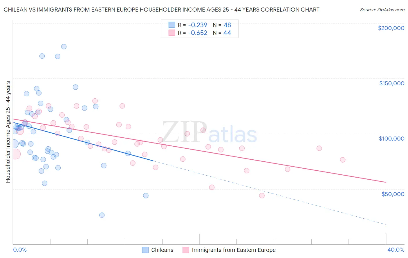 Chilean vs Immigrants from Eastern Europe Householder Income Ages 25 - 44 years