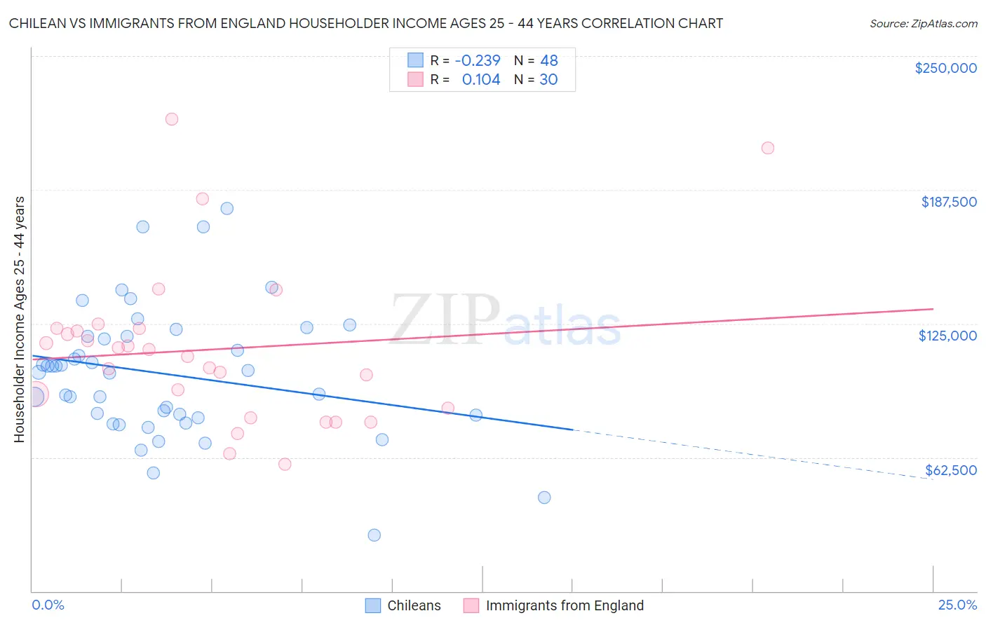 Chilean vs Immigrants from England Householder Income Ages 25 - 44 years