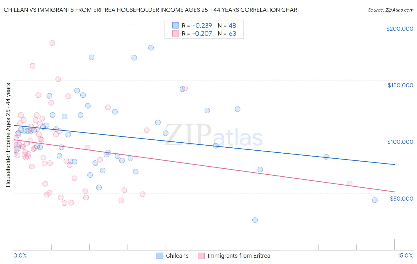 Chilean vs Immigrants from Eritrea Householder Income Ages 25 - 44 years