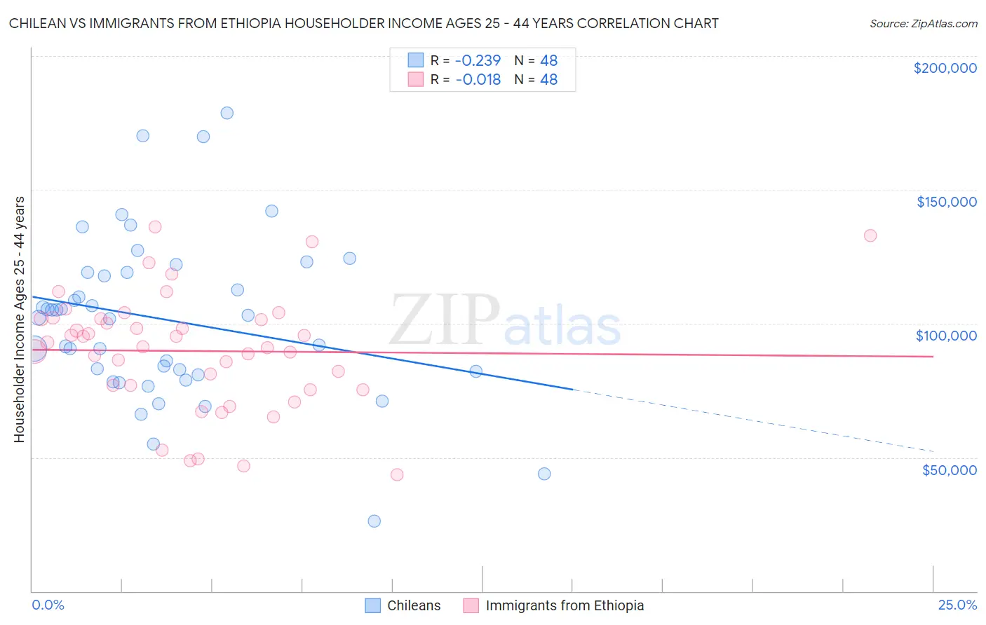 Chilean vs Immigrants from Ethiopia Householder Income Ages 25 - 44 years