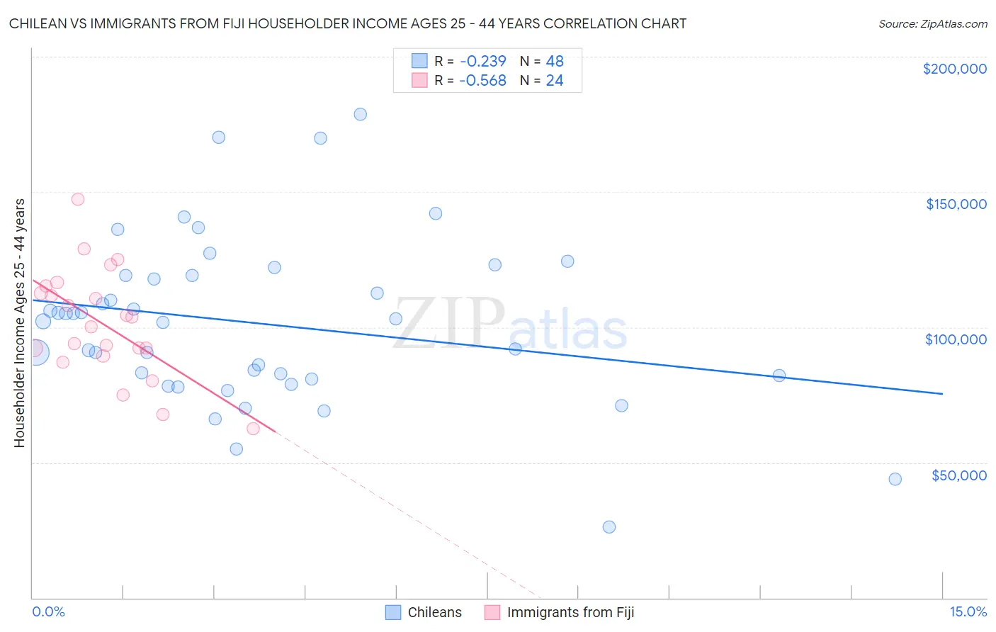 Chilean vs Immigrants from Fiji Householder Income Ages 25 - 44 years