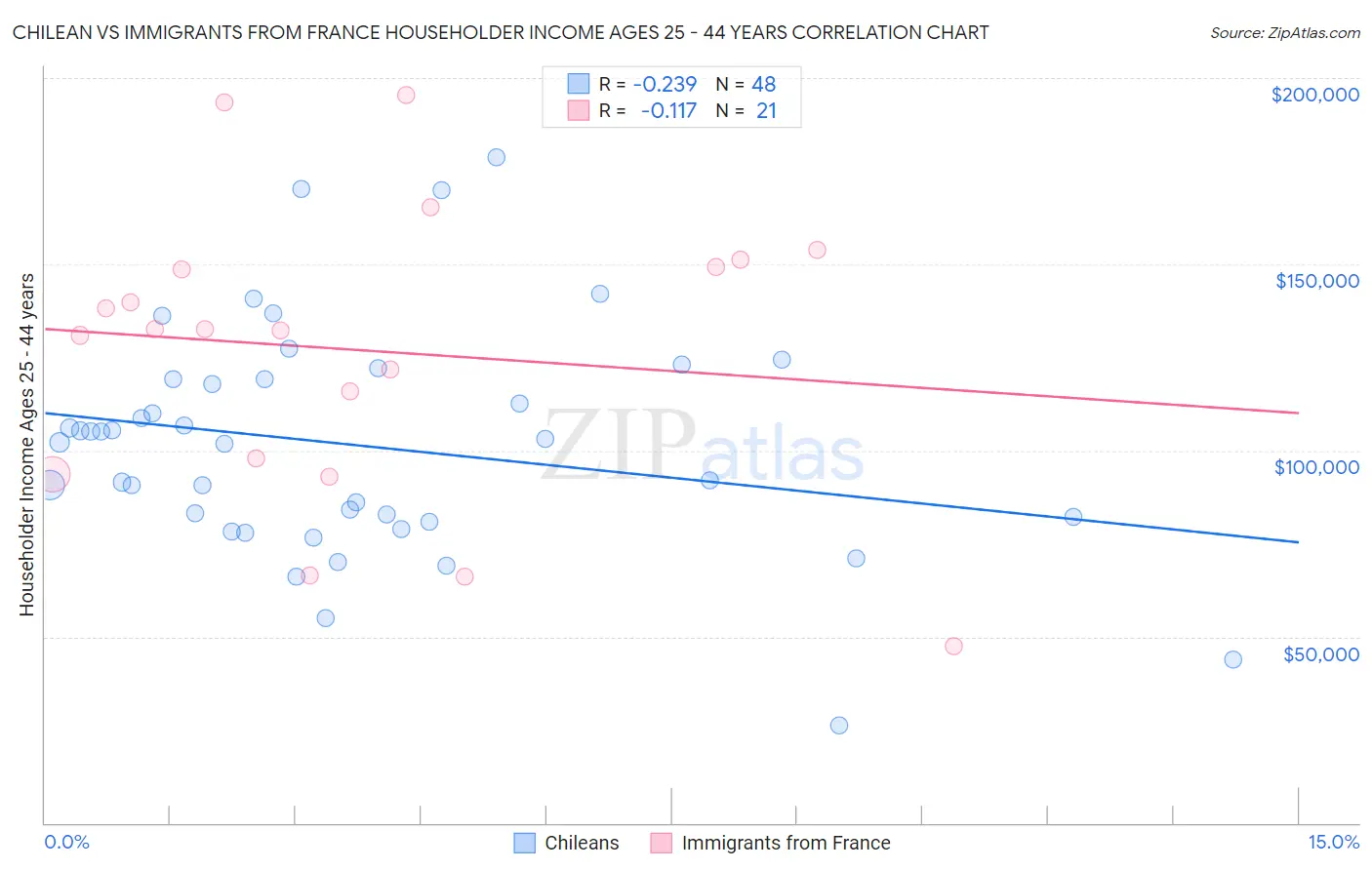 Chilean vs Immigrants from France Householder Income Ages 25 - 44 years