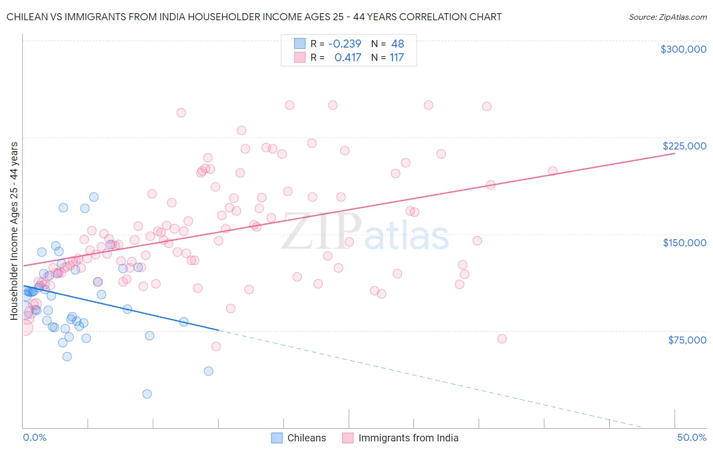 Chilean vs Immigrants from India Householder Income Ages 25 - 44 years