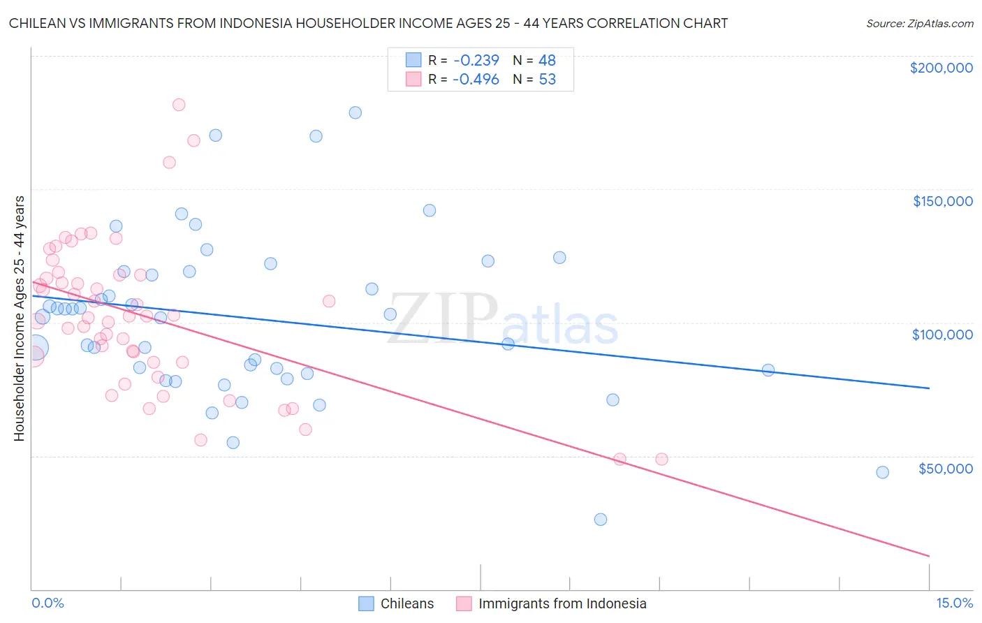 Chilean vs Immigrants from Indonesia Householder Income Ages 25 - 44 years