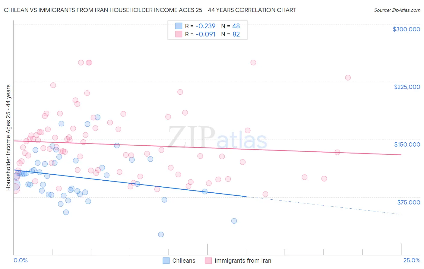 Chilean vs Immigrants from Iran Householder Income Ages 25 - 44 years