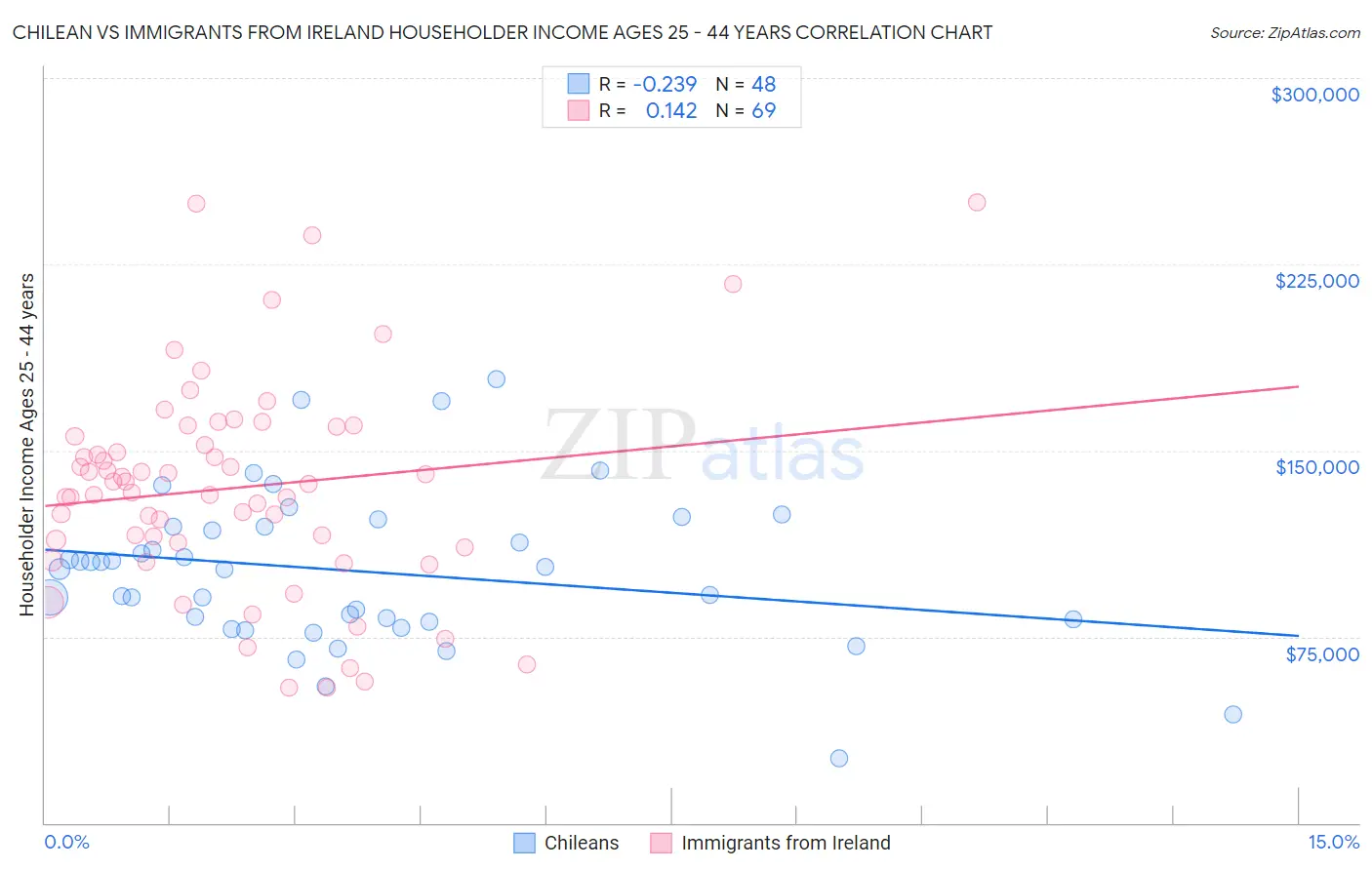 Chilean vs Immigrants from Ireland Householder Income Ages 25 - 44 years