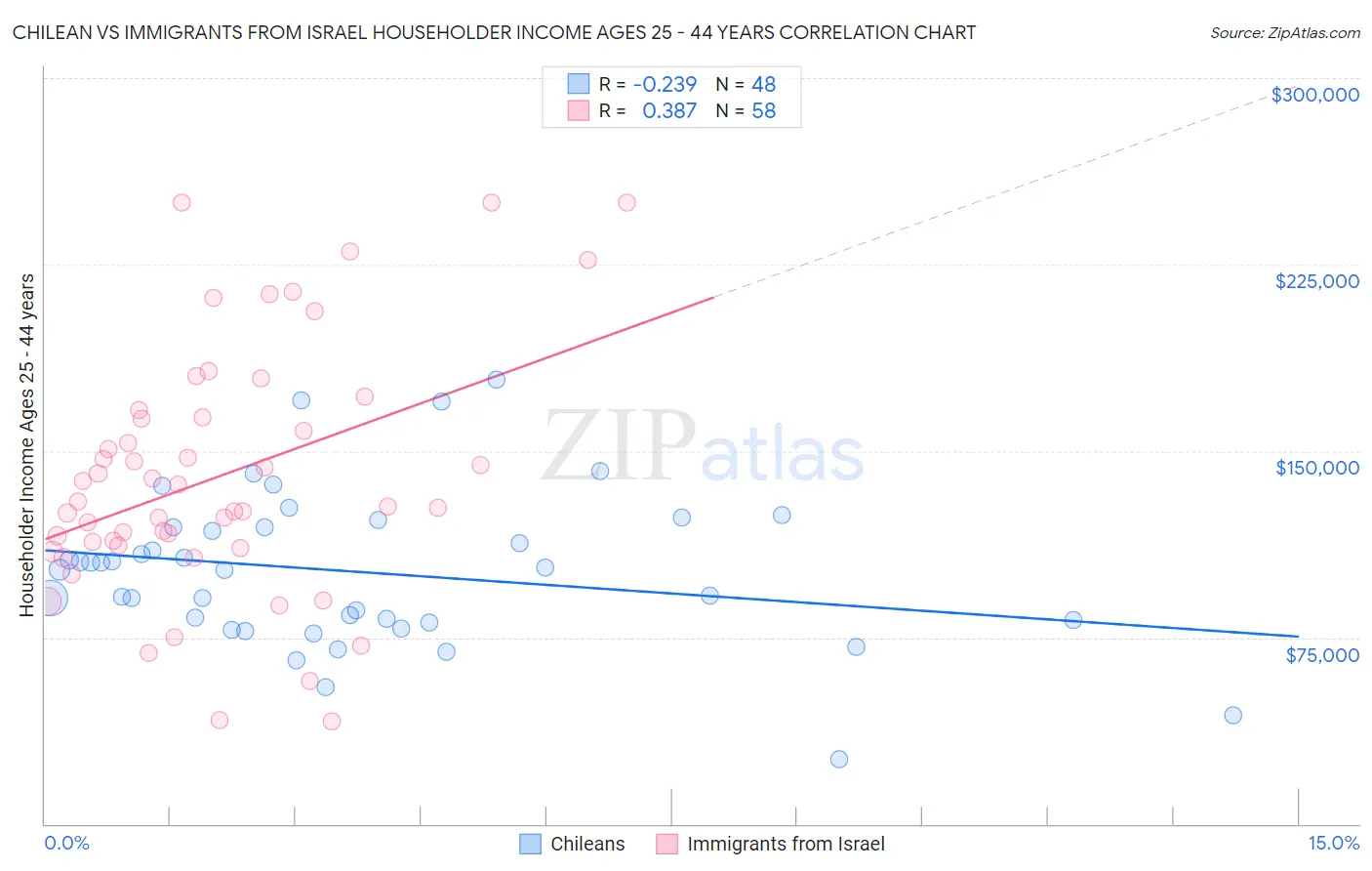 Chilean vs Immigrants from Israel Householder Income Ages 25 - 44 years
