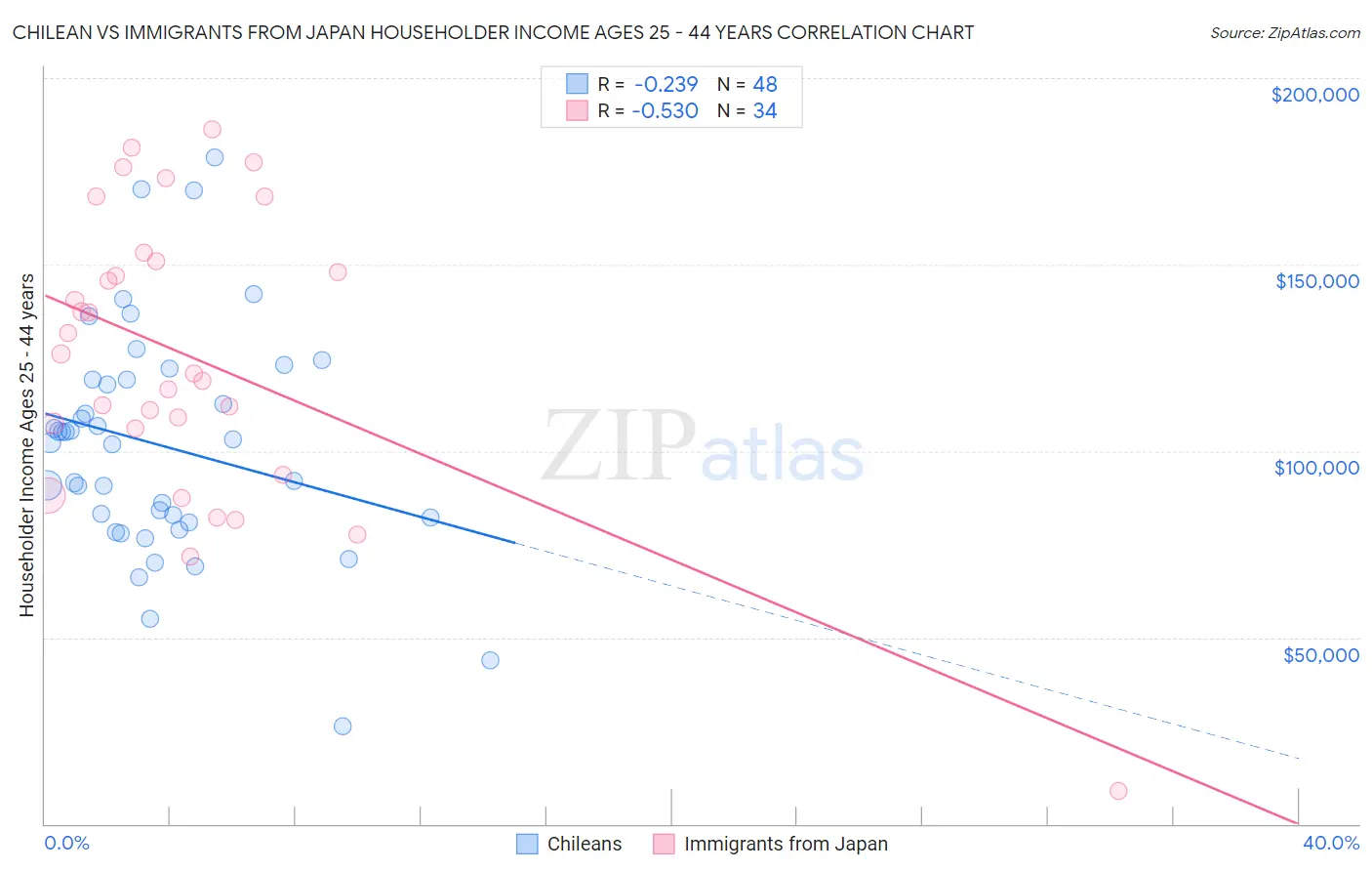 Chilean vs Immigrants from Japan Householder Income Ages 25 - 44 years