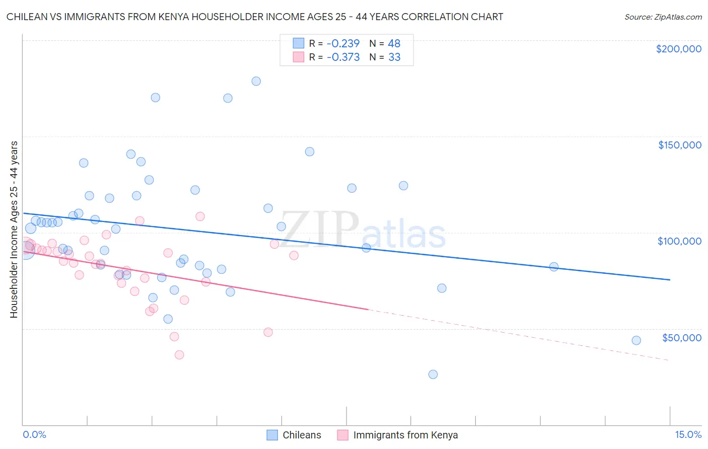 Chilean vs Immigrants from Kenya Householder Income Ages 25 - 44 years