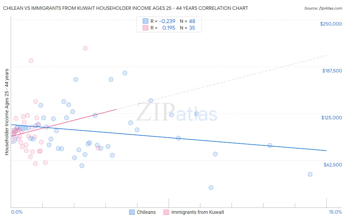 Chilean vs Immigrants from Kuwait Householder Income Ages 25 - 44 years