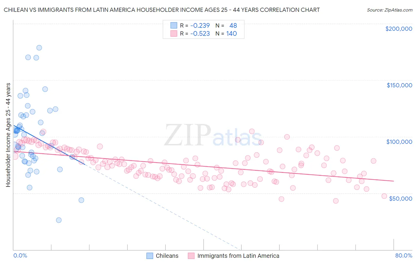 Chilean vs Immigrants from Latin America Householder Income Ages 25 - 44 years